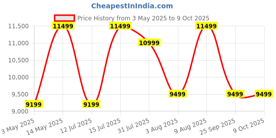 amazon.in RBD Petrol Hedge Trimmer RBD Heavy Duty 2 Stroke 31CC Air Cooled Petrol Engine Power Hedge Trimmer with 24" inch Blade/Bar Ideal Use for Garden for Trimming Shrubs, Small Hedges, Small Trees rbd Price History Graph from 3 May 2025 to 9 Oct 2025