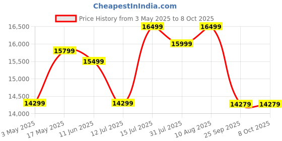 amazon.in RBD Powerful 50cc Backpack Brush Cutter with Chain Saw Attachment for Grass & Weed Trimming Get Free Heavy Duty 80 Teeth, 3T and Tap & go Blades and Chain Saw Attachment Price History Graph from 3 May 2025 to 8 Oct 2025