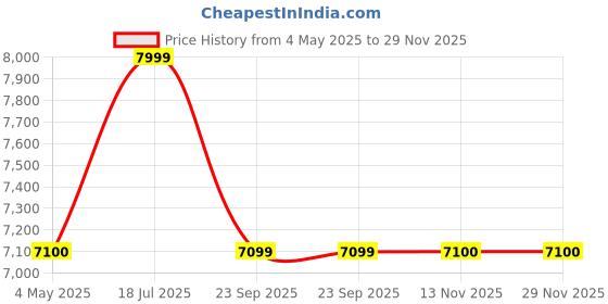 amazon.in RBD Powerfull Electric Chain Saw EC25, 2500W, Copper Armature, 18" Guide Bar and Chain, 3200 RPM, 2 Year Warranty Price History Graph from 4 May 2025 to 29 Nov 2025