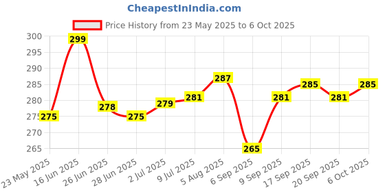 amazon.in RBHKJ Rat Trap | chuha dan | chuha dani | chuha pinjra | Catch and Release with Our Golden Rat Trap (26 X 11.5 X 10 cm) Price History Graph from 23 May 2025 to 6 Oct 2025