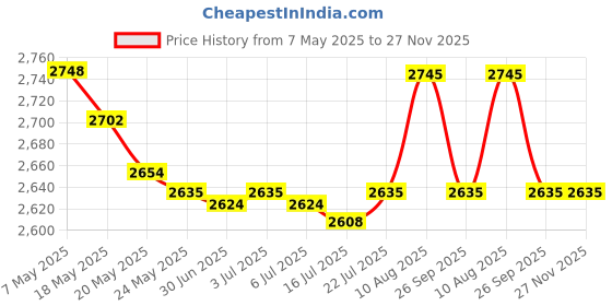amazon.in RBOKO 20Pcs 15 Amp Standard Car Fuses, Automotive Replacement Fuses (ATO/APR/ATS), Mini Blade Style Fuses Compatible with RV, Automotive, Trucks, Motorcycle, Camper, SUV, Boat(15 AMP/32V) rboko Price History Graph from 7 May 2025 to 27 Nov 2025