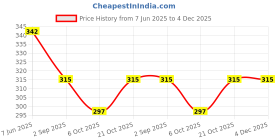 amazon.in RBS - Rigid Box Sivakasi Floral Gift Boxes For Packaging (23x16x10cm) Gift Boxes For Gifting (1 Pack) Multipurpose Hamper Box Holds Upto 5Kg (Japanese Blossom) Price History Graph from 7 Jun 2025 to 4 Dec 2025
