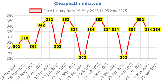 amazon.in rbs - rigid box sivakasi RBS - Rigid Box Sivakasi-Foldable Gift Box(23 X 16 X 10Cm)Spring Moss Gift Boxes For Packaging Empty Gift Packing Box Reusable Gift Boxes For Gifting Multipurpose Gift Hampers Rigid Box(Green) rbs - rigid box sivakasi Price History Graph from 19 May 2025 to 25 Nov 2025