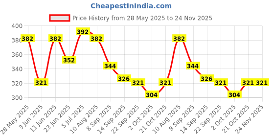 amazon.in RBS - Rigid Box Sivakasi Gift Boxes For Presents (23 X 16 X 10Cm) Boxes For Gifting (1 Pack) Box For Gift Packing Holds Up To 5Kg Multipurpose Gift Box For Birthday Gifting (Tiffany Blue) rbs - rigid box sivakasi Price History Graph from 28 May 2025 to 24 Nov 2025