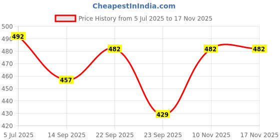 amazon.in RBS - Rigid Box Sivakasi paper MEDIUM Birthday Gift Box (26 x 26 x 10cm) Empty Gift Box for Birthday (1 Pack) Holding up to 8kg Birthday Gift for Packing Multipurpose Birthday Gift (BW Giant Poppies) Price History Graph from 5 Jul 2025 to 16 Nov 2025