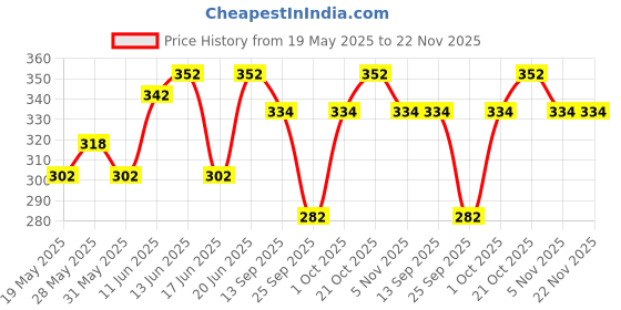 amazon.in rbs - rigid box sivakasi RBS - Rigid Box Sivakasi-Foldable Gift Box(23 X 16 X 10Cm)Spring Moss Gift Boxes For Packaging Empty Gift Packing Box Reusable Gift Boxes For Gifting Multipurpose Gift Hampers Rigid Box(Green) rbs - rigid box sivakasi Price History Graph from 19 May 2025 to 22 Nov 2025