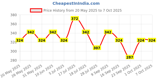 amazon.in rbs - rigid box sivakasi RBS® - Foldable Empty gift box (23 x 16 x 10 cm) Hold up to 3kg with Matching Satin Ribbon (1 Pack) Multipurpose Hamper Box For All Occasions Reuse Gift box for Packaging Print (Yellow Flower) rbs - rigid box sivakasi Price History Graph from 20 May 2025 to 7 Oct 2025