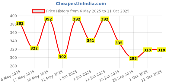 amazon.in rbs - rigid box sivakasi RBS® - Foldable Empty Gift Boxes for Packaging with Satin Ribbon 23 x 16 x 10cm Matte Lamination Holding upto 3Kg Readymade Gift box Multipurpose Cardboard Box for Packing Hamper Box (Lavender) rbs - rigid box sivakasi Price History Graph from 6 May 2025 to 10 Oct 2025