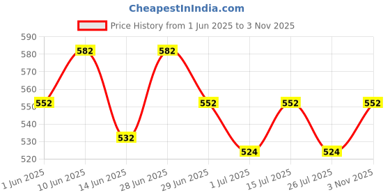 amazon.in rbs - rigid box sivakasi RBS® Medium White Empty Gift Box 26 x 26 x 10cm - Decorative Floral Gift Box for Presents (1 Pack) - Multipurpose Cardboard for Gift Packing and Reuse (White Gold Floral) rbs - rigid box sivakasi Price History Graph from 1 Jun 2025 to 3 Nov 2025