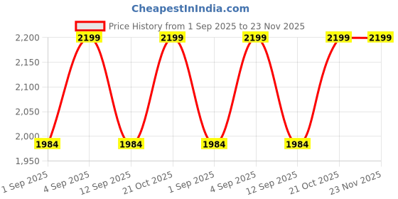 amazon.in R.B.Seats Kabir Singh Style Slim Split Seats Harley Type with Springs and Clamps (Black) for RE Classic 350/500 BS4,BS6 Price History Graph from 1 Sep 2025 to 22 Nov 2025