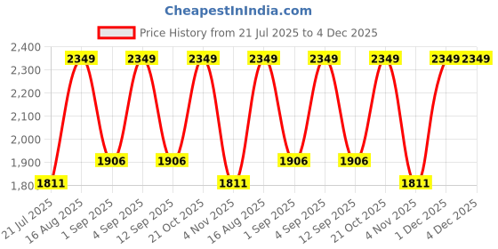 amazon.in R.B.Seats - RE Kabir Singh Style Full Seat For RE Classic 350/500 BS4 BS6 Black (2015-2021) Price History Graph from 21 Jul 2025 to 3 Dec 2025