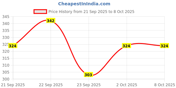 amazon.in RBS® Black Gift Boxes for Packaging (Empty) 23 x 16 x 10cm Holds upto 5kg, Multipurpose Gift Boxes for all Occasions (1 Pack) Cardboard box Empty, Gift boxes for presents (Red Front Floral) Price History Graph from 21 Sep 2025 to 8 Oct 2025