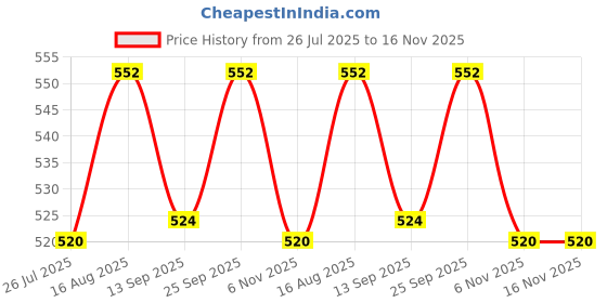 amazon.in RBS®- MEDIUM Gift Box for Packaging 26 x 26 x 10 cm, Decorative Gift Packing Box with Floral Foil Design (1 Pack), Holds Up to 8 kg, Ideal for Gift Hampers and All Occasions (Medium Beige Gold) Price History Graph from 26 Jul 2025 to 15 Nov 2025