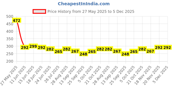 amazon.in RBS® - Red Gift Box for Packing (23 x 16 x 10 Cm) With Satin Ribbon Empty Gift Hamper Box Holds Upto 5 Kg Maroon Gift Boxes for Presents Reusable Gift Packing Box (Burgundy Bliss) Price History Graph from 27 May 2025 to 5 Dec 2025