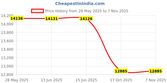 amazon.in rbx Active Skort for Women, Quick Drying Golf/Pickleball/Tennis Skirt with Inner Compression Short, Pockets rbx Price History Graph from 28 May 2025 to 7 Nov 2025