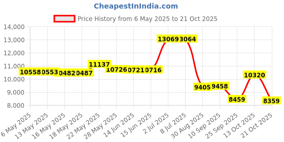 amazon.in rbx Active Women's Long Length Skort, Quick Drying Woven Golf Skort with Pockets for Tennis, Pickleball, Hiking, Workouts rbx Price History Graph from 6 May 2025 to 21 Oct 2025