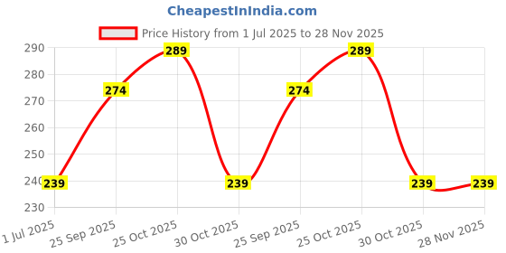 amazon.in RBY Mehndi Mixing Bowl with Fine Bristle Wooden Brush Iron Katori Bowl Hina Kadai for Henna, Hair Masks Reusable Easy to Clean for Salon and Home Use Suitable for All Skin Types - 7.5 inch (Design 2) Price History Graph from 1 Jul 2025 to 28 Nov 2025