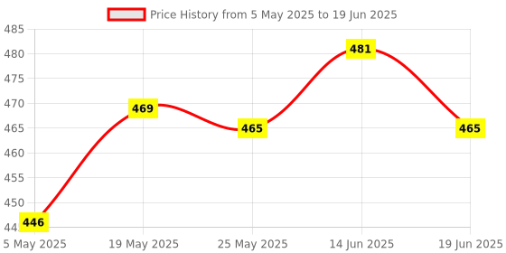 amazon.in Rc Battery Adapter Cable Jst Plug to Jr Connector Car Model Lovers Price History Graph from 5 May 2025 to 19 Jun 2025