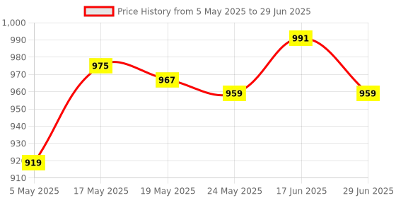 amazon.in Rc Car Diff 1:16 Crawler Modified Accessories Buggy Model for Hbx 16889 Price History Graph from 5 May 2025 to 29 Jun 2025