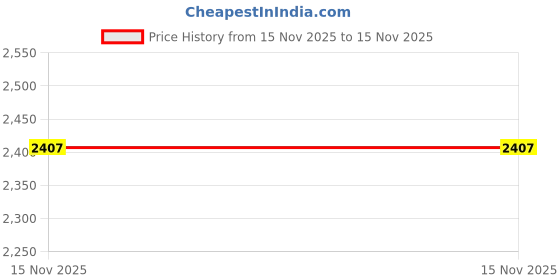 amazon.in RC Differential Gear Set Upgrade Accessory for 1/16 16101 16102 RC Model Car Price History Graph from 15 Nov 2025 to 15 Nov 2025