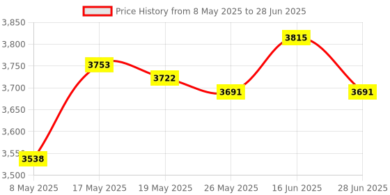 amazon.in Rc Drone Toy Obstacle Avoidance Sensor Measuring Resolution 1Cm for Sg906 Max Price History Graph from 8 May 2025 to 28 Jun 2025