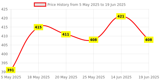 amazon.in Rc Drone Toy Propeller Briquetting Block for Zino H117S Quadcopter White Price History Graph from 5 May 2025 to 19 Jun 2025