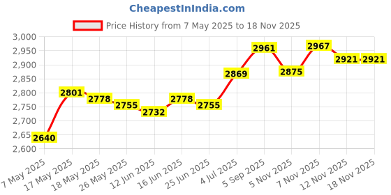 amazon.in Rc Glider Fixed Wing Receiver Board Fits Wl Toys Xk A160 Brushless Motor Price History Graph from 7 May 2025 to 17 Nov 2025