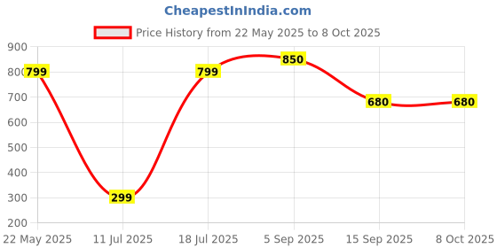 amazon.in RC KUNDA Big 7 Royal Industries (1 PIC) MS Arli, Hudka, Hudka, Star Handle Single Latch, Door Locker for Main Gate Rc kunda (Gold) Brass PLTATING Coating Polish RG MS Gate Accessories Kuṇḍi Price History Graph from 22 May 2025 to 8 Oct 2025