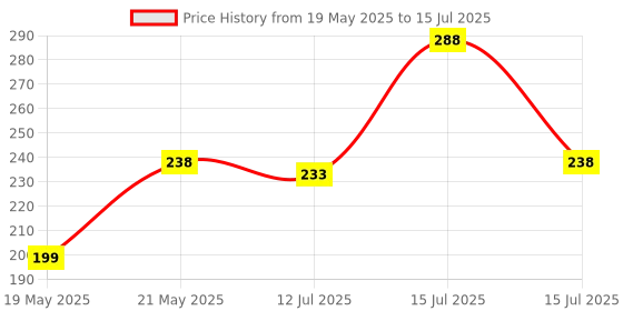 amazon.in RC Model Battery Charger Cable,SM-2P Connector Plug,Charging Protection Circuit and Indicator Light,Lithium Battery Charger for RC Drone Toys&Multipurpose Batteries-1Pc Price History Graph from 19 May 2025 to 15 Jul 2025