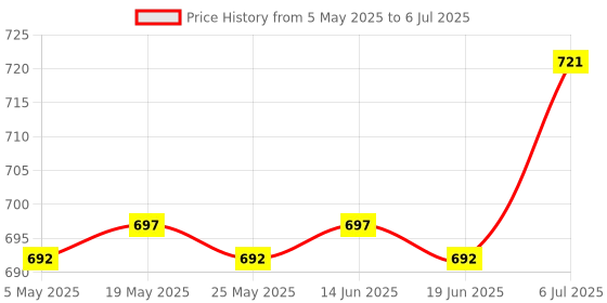 amazon.in Rc Parts & Accs Price History Graph from 5 May 2025 to 6 Jul 2025