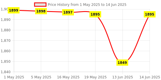 amazon.in RC RONNIE COLEMAN CARNITINE 473ML SOUR APPLE FLAVOUR Price History Graph from 1 May 2025 to 14 Jun 2025