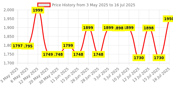 amazon.in RC RONNIE COLEMAN L CARNITINE 473 ML (473 ML, WILD CHERRY) rc Price History Graph from 3 May 2025 to 16 Jul 2025