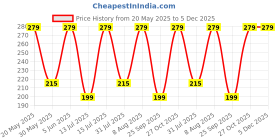 amazon.in rc. royal class Ankle Cotton Cushioned Socks for Men & Women, Hi-Performance, Breathable, Anti-Odour, Moisture Wicking, Durable socks, Pack of 4 Pairs rc. royal class Price History Graph from 20 May 2025 to 5 Dec 2025