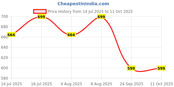 amazon.in rc. royal class Ankle Cotton Cushioned Socks for Men, Hi-Performance, Anti-Odour, Moisture Wicking, Sports, Running, Durable, Gym socks - Pack of 7 Pairs For All Days of Week rc. royal class Price History Graph from 14 Jul 2025 to 10 Oct 2025