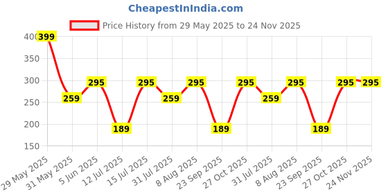 amazon.in rc. royal class Ankle Length Cotton Cushioned Terry Socks for Men, Hi-Performance, Ventilated, Moisture Wicking, Durable socks, Pack of 6 Pairs rc. royal class Price History Graph from 29 May 2025 to 23 Nov 2025