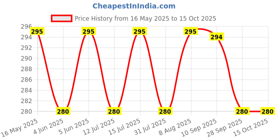 amazon.in rc. royal class Ankle Socks For Men, Hi-Performance Cushioned Towel Soft Thick Woolen Mens Thermal Socks, Warm Winter Wear Socks, Pack Of 4 Pairs, Free Size, Multicolored - Ankle Length rc. royal class Price History Graph from 16 May 2025 to 15 Oct 2025