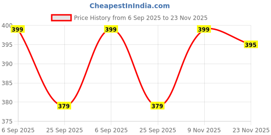 amazon.in rc. royal class Cotton Socks for Men, Calf Length Sports Athletic, Hi-Performance, Ribbed, Soft, Breathable, Anti-Odour, Ventilated, Moisture Wicking, Anti Sweat Durable Socks, Pack of 4 Pairs rc. royal class Price History Graph from 6 Sep 2025 to 23 Nov 2025