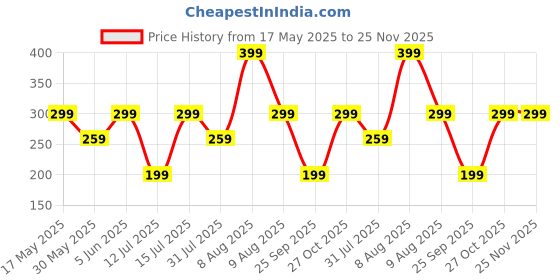 amazon.in rc. royal class Men No Show Ankle Socks for Men, Cushioned Towel Low Cut Casual & Sports Cotton Unisex Socks, Pack of 5 Pairs, Short Non/Anti-Slip Invisible Socks with Mesh Ventilation, Free Size rc. royal class Price History Graph from 17 May 2025 to 25 Nov 2025