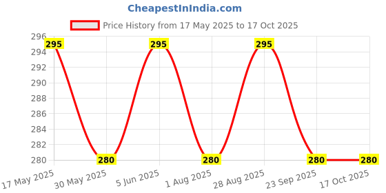 amazon.in rc. royal class Men's Ankle Length Cotton Multicolored Socks (Pack of 5 Pairs) rc. royal class Price History Graph from 17 May 2025 to 17 Oct 2025