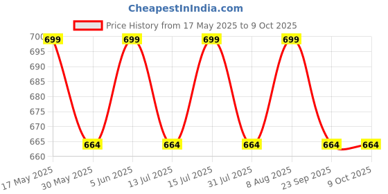 amazon.in rc. royal class Men's Calf Length Multicolored Cotton Socks (Pack of 10 Pairs) rc. royal class Price History Graph from 17 May 2025 to 9 Oct 2025
