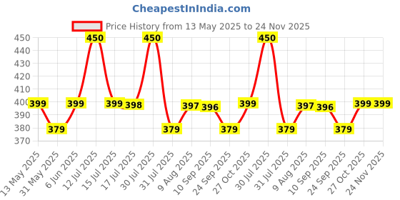 amazon.in rc. royal class Men's Calf Length Pure Cotton Multicolored Socks (Pack of 5 Pairs) rc. royal class Price History Graph from 13 May 2025 to 24 Nov 2025