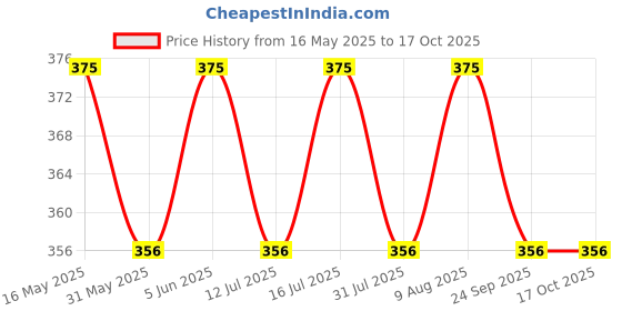 amazon.in rc. royal class Men's Calf Length Solid Plain Cotton Socks For Men (Pack of 5 Pairs) rc. royal class Price History Graph from 16 May 2025 to 15 Oct 2025