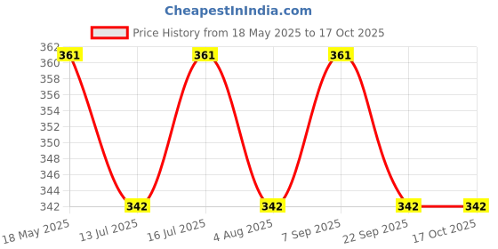 amazon.in rc. royal class Men's Cotton Terry Towel Calf Length Khaki Socks (Pack of 3 Pairs) rc. royal class Price History Graph from 18 May 2025 to 16 Oct 2025