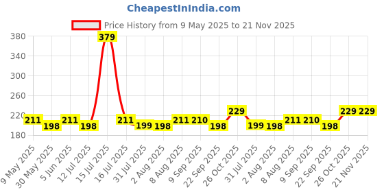 amazon.in rc. royal class Men's Thick & Warm Woolen Calf Length Towel Multicolored Socks, Pack of 4, Winter Wear Terry Cushioned Thermal Socks For Men rc. royal class Price History Graph from 9 May 2025 to 21 Nov 2025