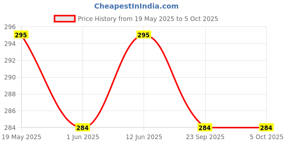 amazon.in rc. royal class MEN'S WARM WOOLEN TERRY/TOWEL MULTICOLORED SOCKS (PACK OF 3)(Winter wear Multicolored Socks) rc. royal class Price History Graph from 19 May 2025 to 5 Oct 2025