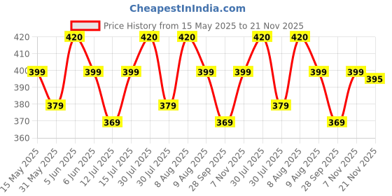amazon.in rc. royal class Soft & Thick Warm Calf Length Woolen Thermal Socks For Women, Pack of 4,Multicolored, Heavy Duty Terry Towel Cushioned Winter Wear Socks rc. royal class Price History Graph from 15 May 2025 to 21 Nov 2025