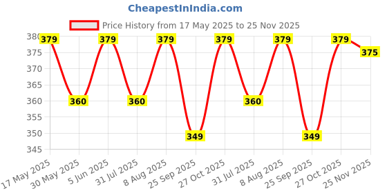amazon.in rc. royal class Soft & Thick Warm Calf Length Woolen Thumb Thermal Socks For Women, Pack of 4, Multicolored, Terry/Towel Cushioned Winter Wear Socks rc. royal class Price History Graph from 17 May 2025 to 25 Nov 2025