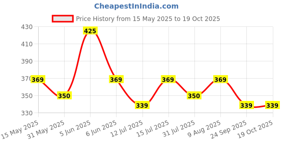 amazon.in rc. royal class Thermal Socks For Men Thick Heavy Duty Cushioned Towel Woolen Socks, Calf Length Warm Winter Wear Hi-Performance Socks, Pack of 4 Pairs, Free Size, Multicolored rc. royal class Price History Graph from 15 May 2025 to 17 Oct 2025
