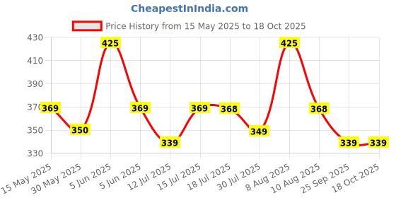 amazon.in rc. royal class Thick Soft Heavy Cushioned Towel Woolen Thermal Socks for Men, Warm Winter Wear Socks, Pack of 4 Pairs, Free Size rc. royal class Price History Graph from 15 May 2025 to 18 Oct 2025