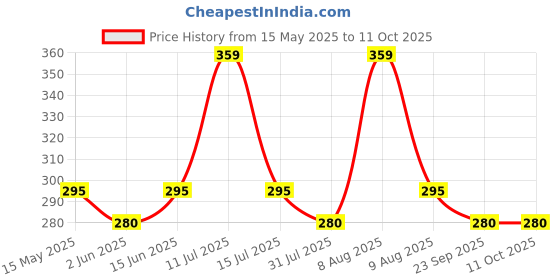 amazon.in rc. royal class Women Ankle Length Soft Combed Cotton Multicolored Socks (Pack of 3 Pairs) rc. royal class Price History Graph from 15 May 2025 to 10 Oct 2025